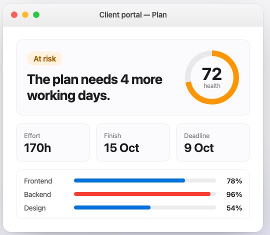 YesScope plan panel showing an At risk verdict, a 72 health score, 170 hours of effort, a 15 Oct finish date against a 9 Oct deadline, and Frontend/Backend/Design completion bars